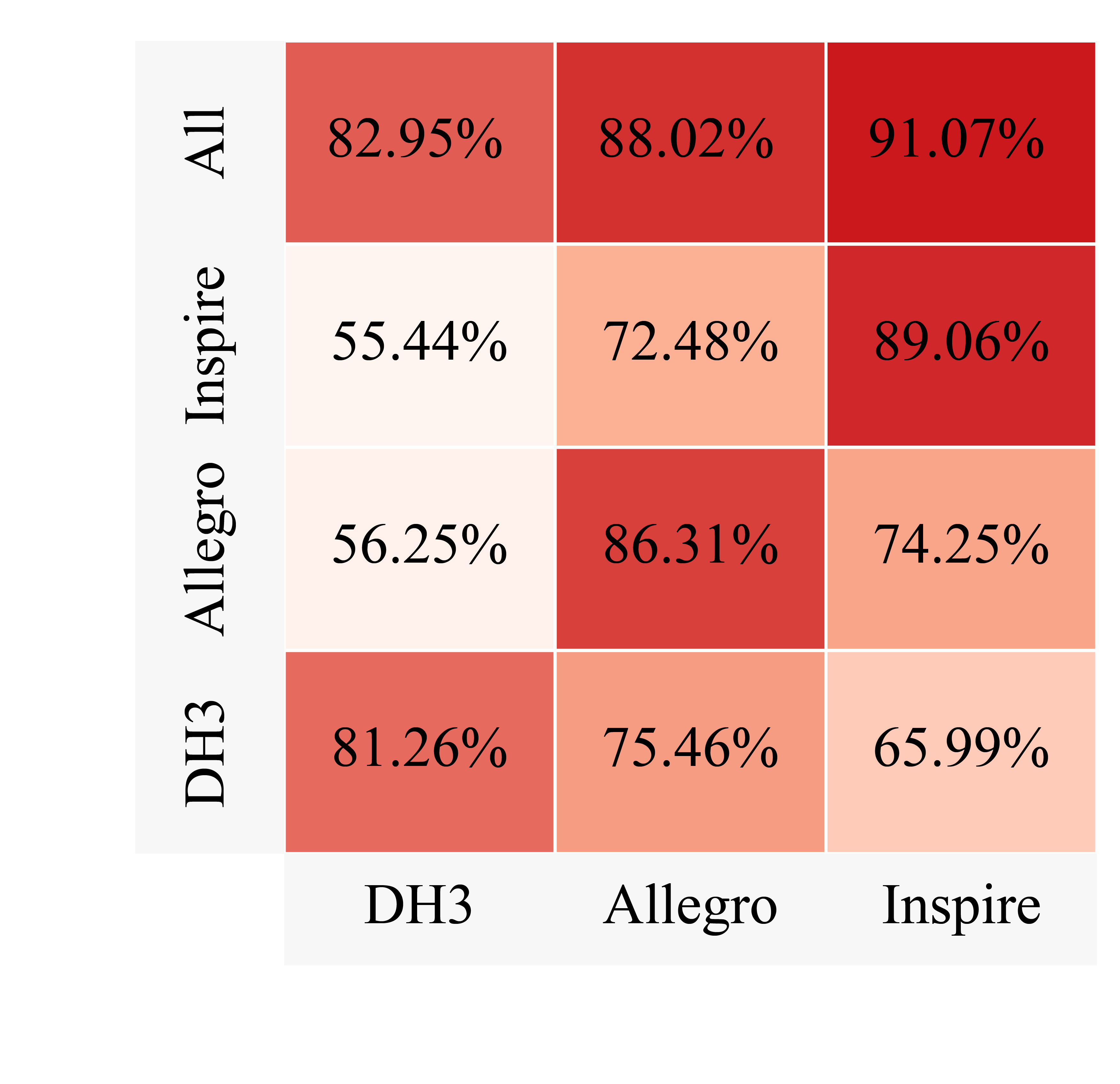Cross-hand grasp-decision accuracy matrix for DH3, Allegro, and Inspire hands