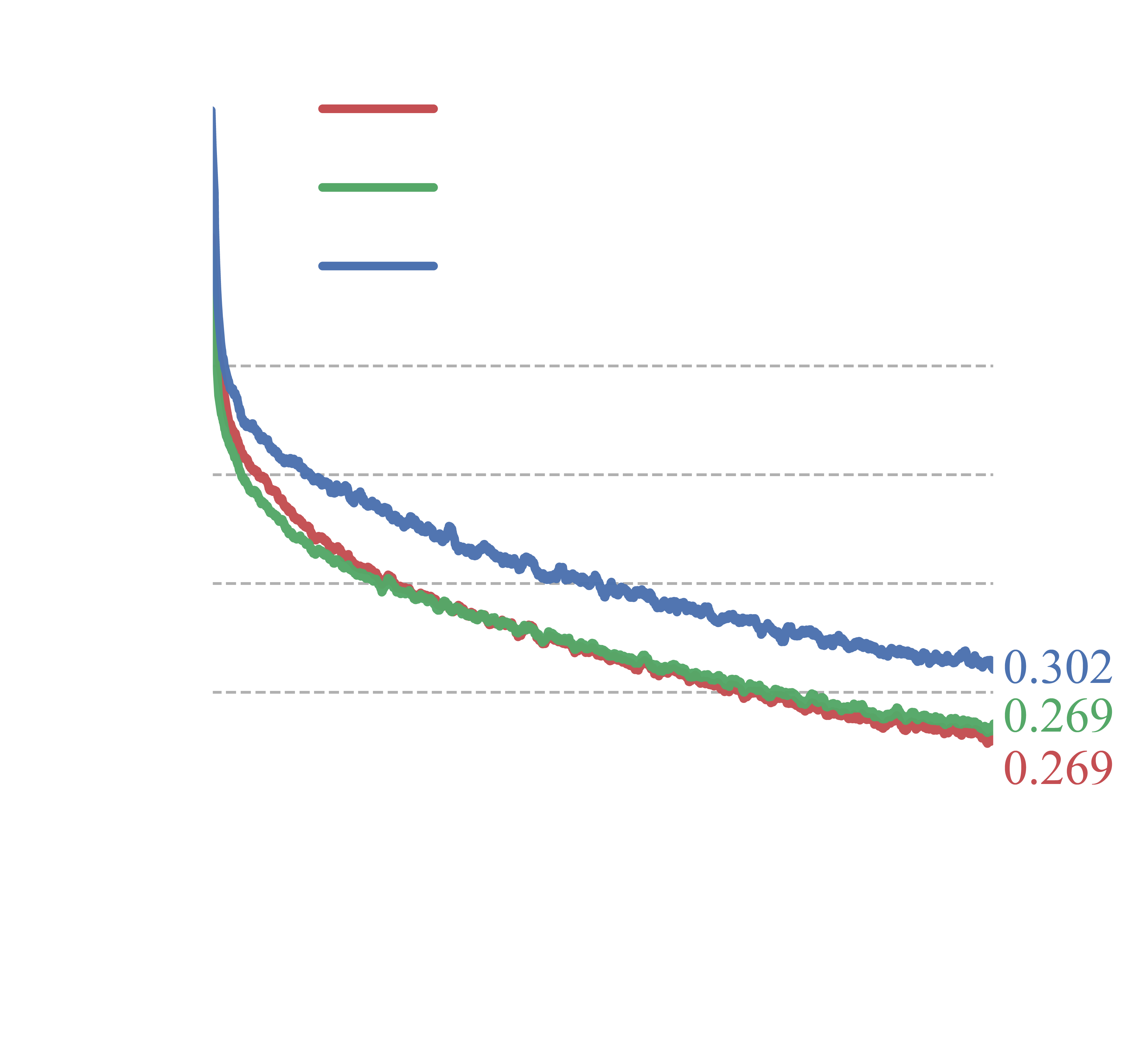 Training loss convergence comparison for three interaction representations