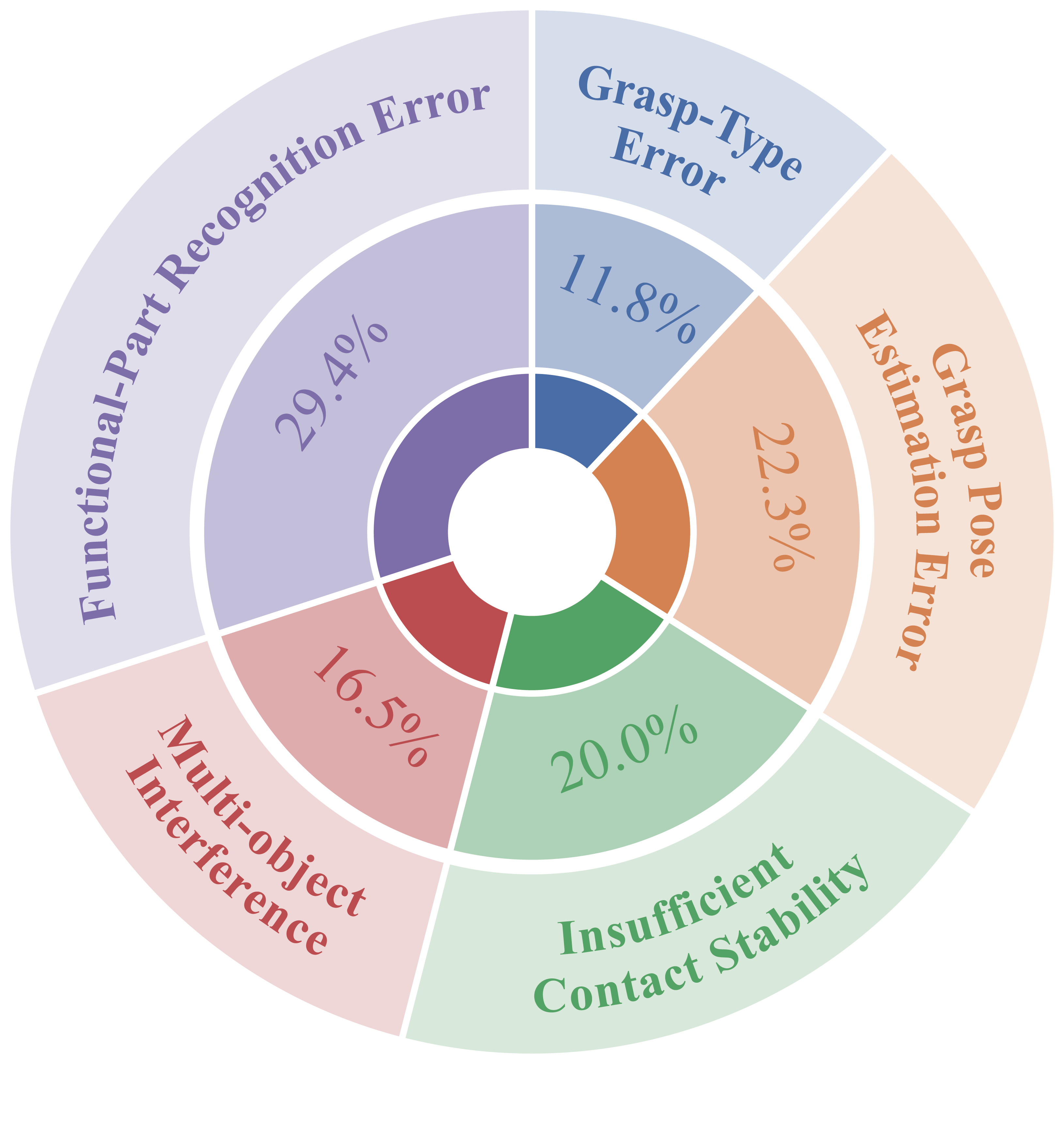Failure distributions: 30 percent functional-part recognition error, 22 percent grasp pose estimation error, 20 percent insufficient contact stability, 16 percent multi-object interference, and 12 percent grasp-type error