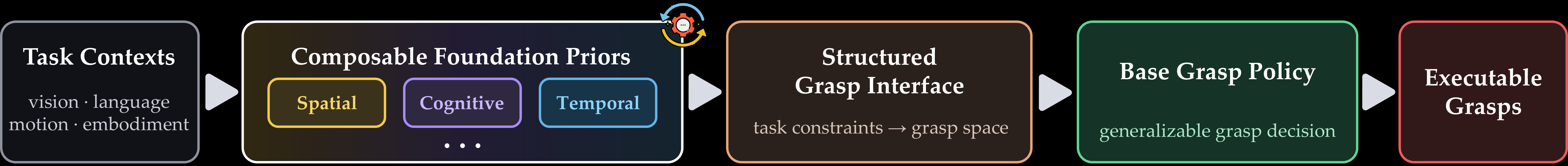Task contexts and composable foundation priors form a structured grasp interface for the base grasp policy and executable grasps
