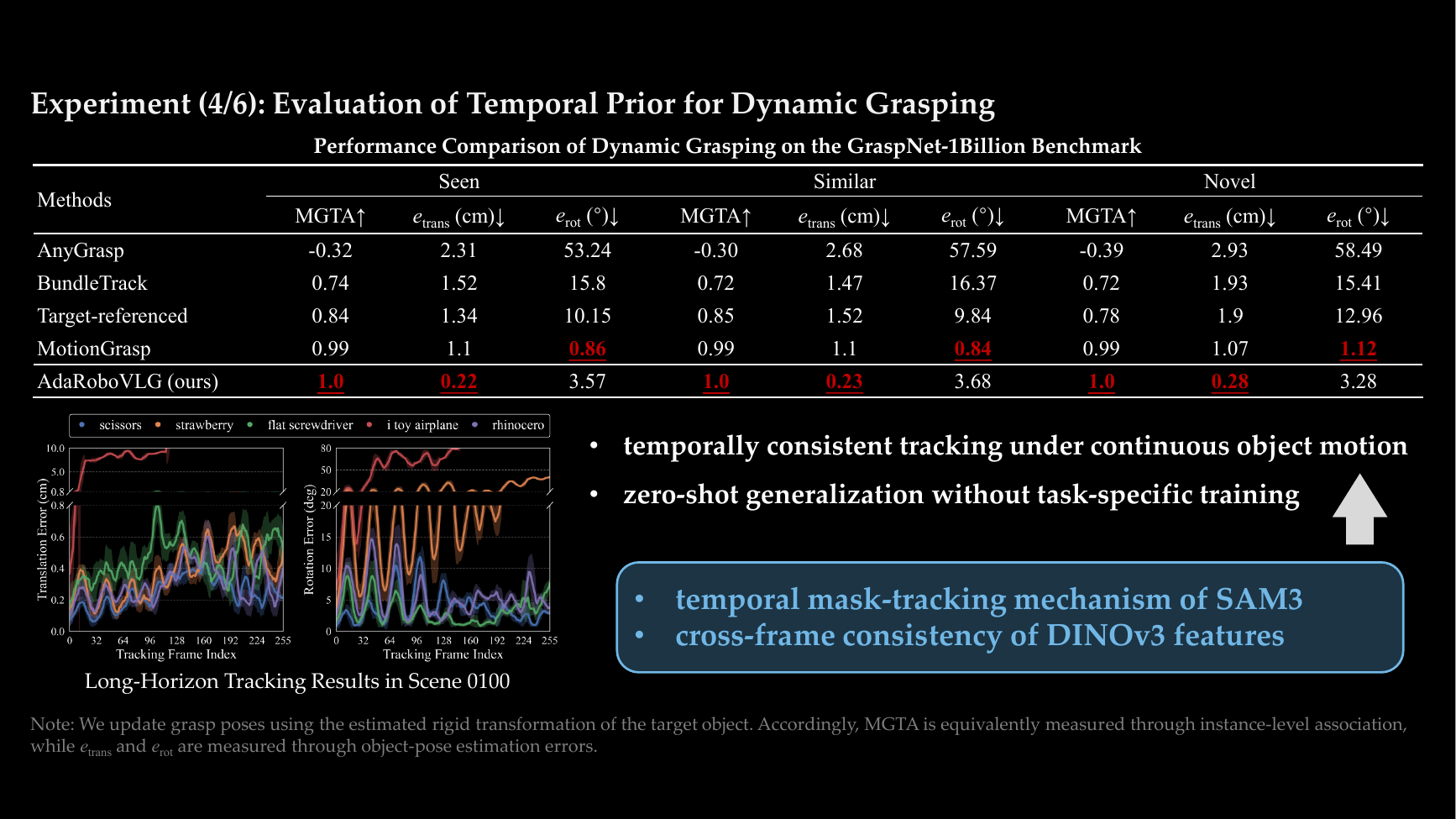 Temporal prior tracking validation